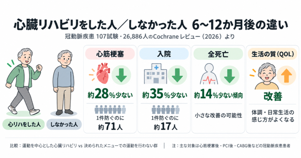 心臓リハビリをした人としなかった人の6～12か月後を比較し、心筋梗塞約28％減、入院約35％減、全死亡約14％減の傾向、QOL改善を示した図